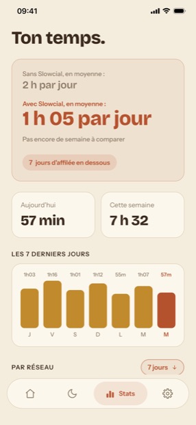 Statistiques : moyenne avec et sans Slowcial, sept derniers jours en barres.